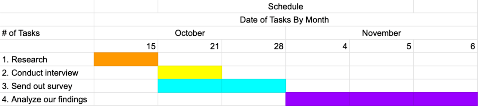 Gantt chart showing the schedule